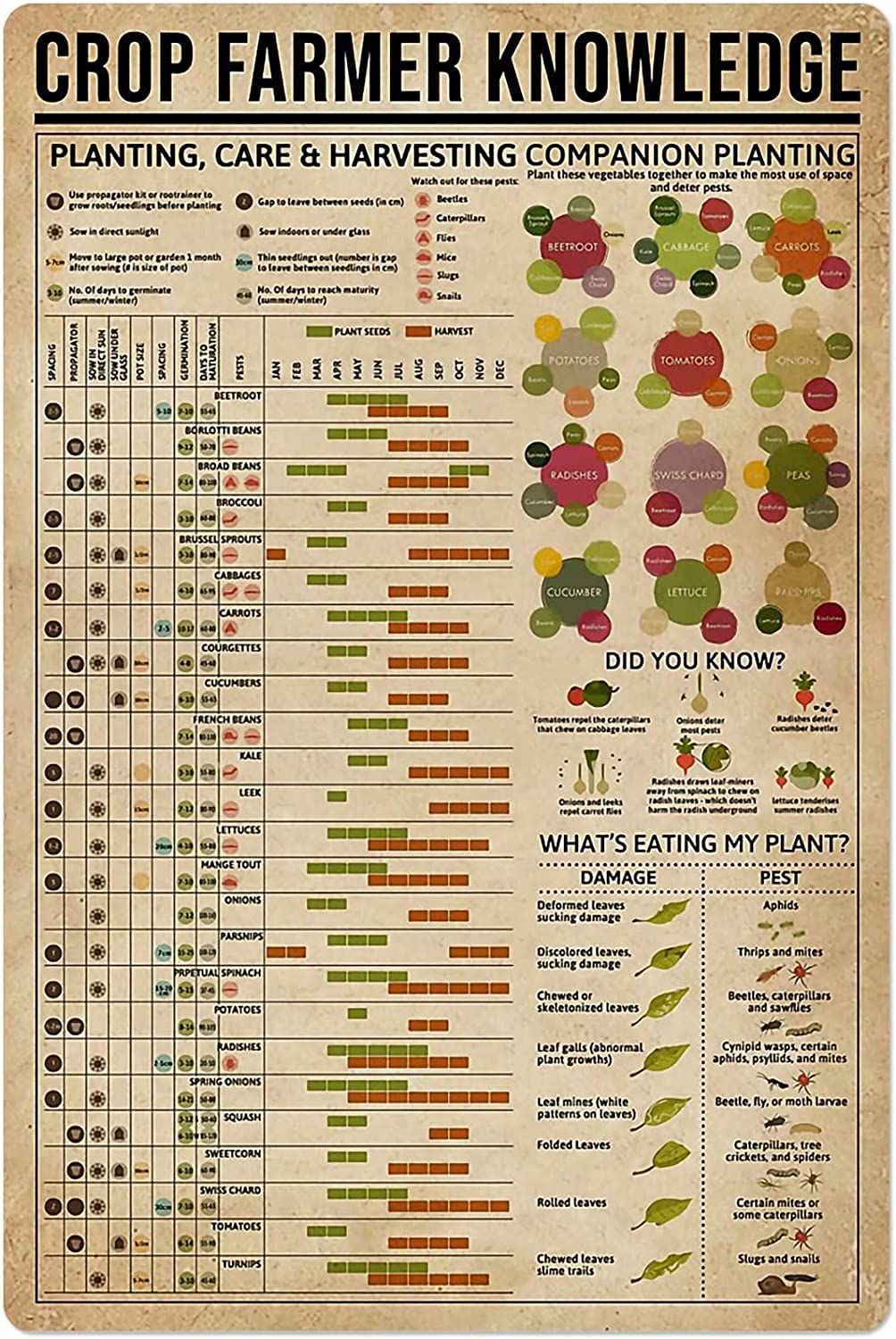 Planting Knowledge Metal Sign Wall Decor Crop Farmer Guide Chart Poster Gardening Farm Farmhouse Home Kitchen Country Club 12×16 Inches